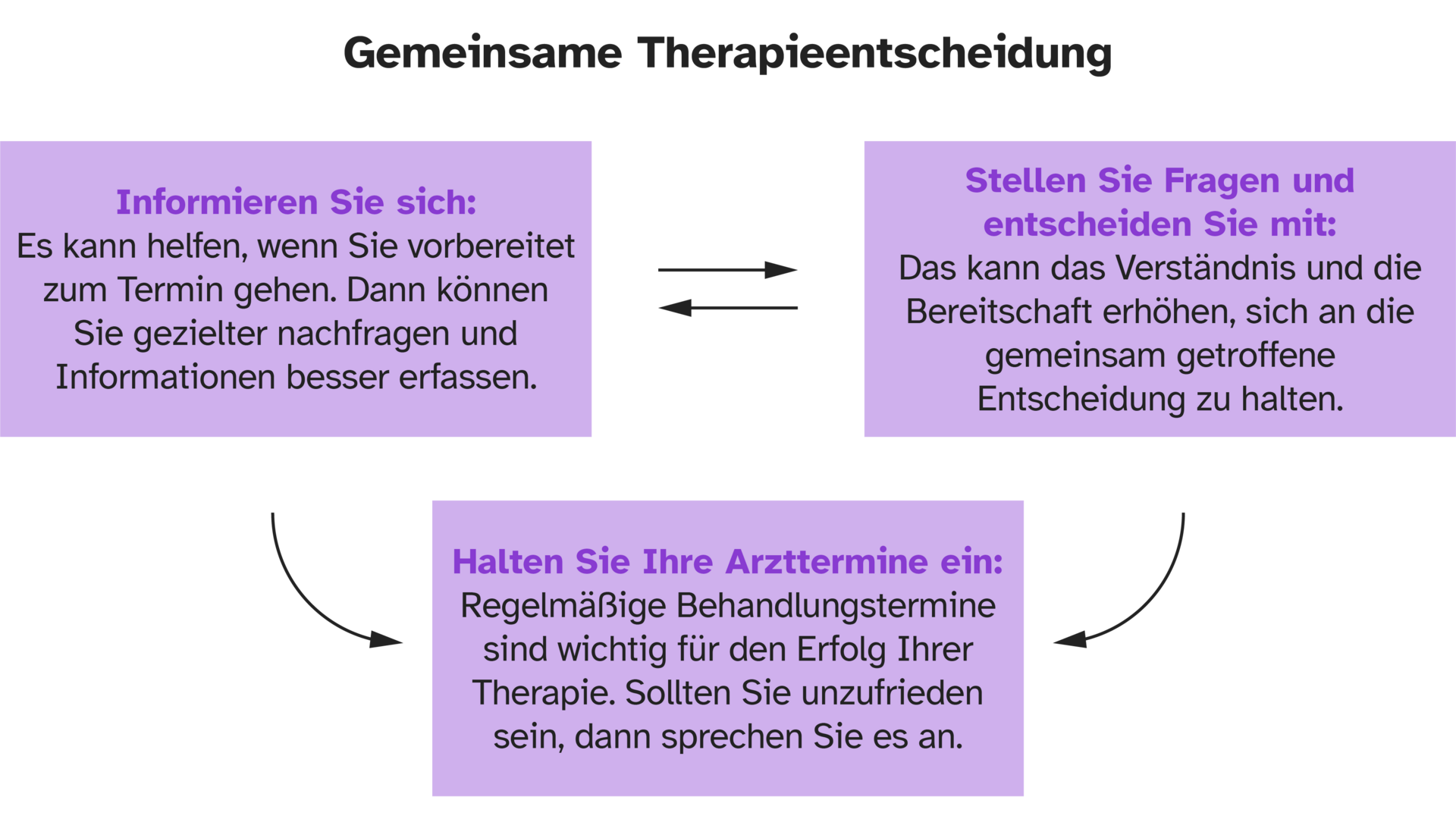Darstellung der Elemente einer gemeinsamen Entscheidungsfindung
